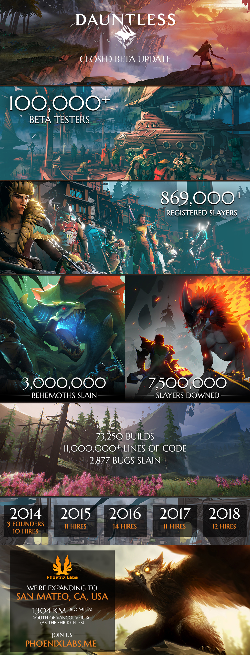 Duauntless Closed Beta infographic recap